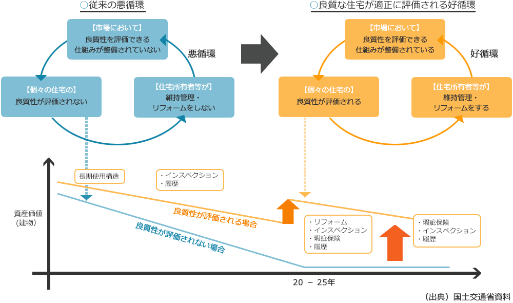 現在の住宅市場